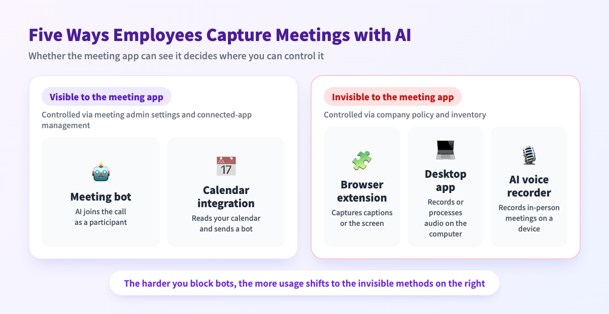 The five AI notetaker methods split by whether the meeting app can see them. Meeting bots and calendar integrations are visible; browser extensions, desktop apps, and AI voice recorders are not