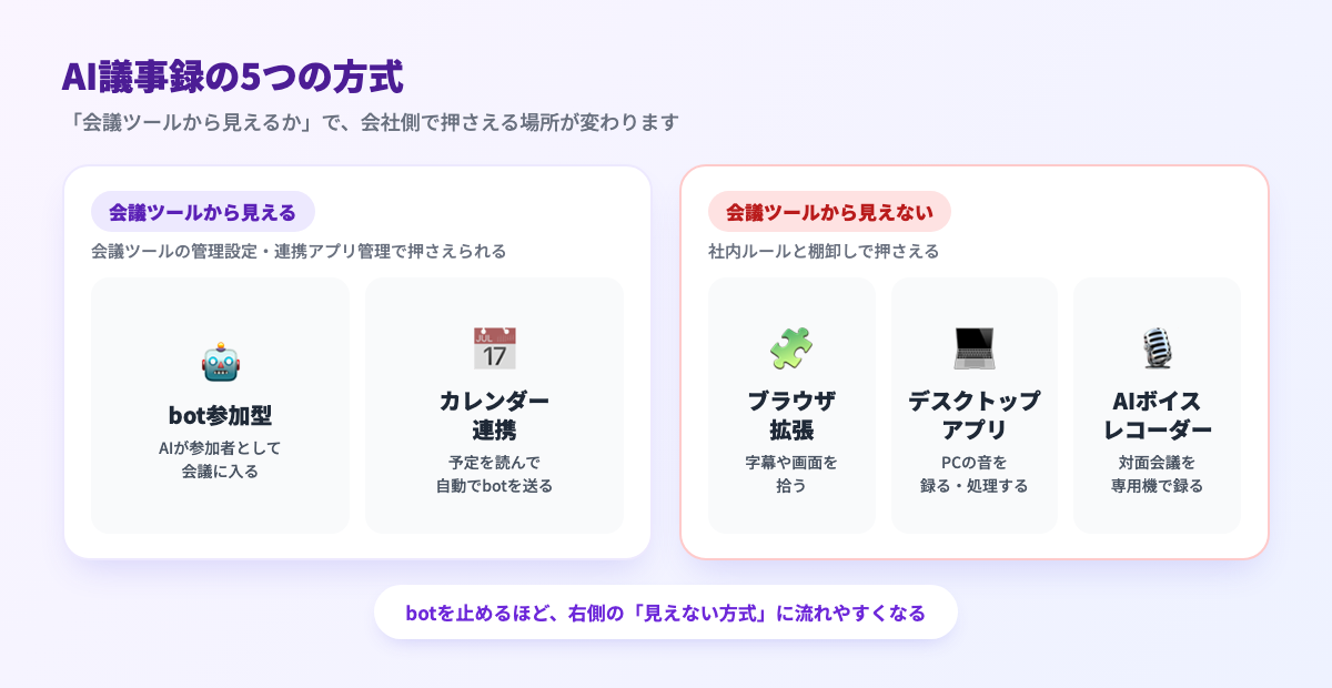 AI議事録の5つの方式を「会議ツールから見えるか」で分けた図。bot参加型とカレンダー連携は見える、ブラウザ拡張・デスクトップアプリ・AIボイスレコーダーは見えない