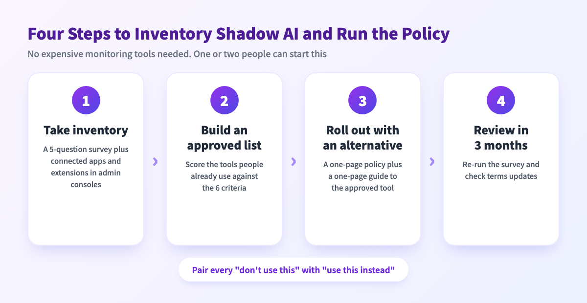 Four steps from inventorying shadow AI to running the policy: 1 take inventory, 2 build an approved list, 3 roll out with an alternative, 4 review in 3 months