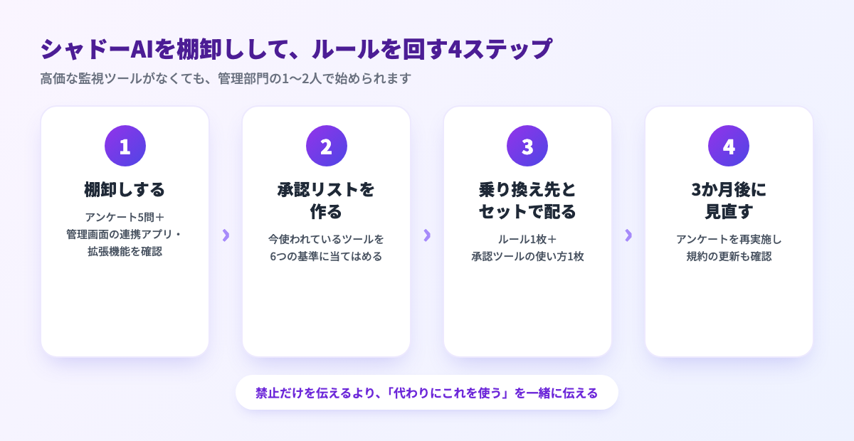 シャドーAIの棚卸しからルール運用までの4ステップ。1 棚卸し、2 承認リストを作る、3 乗り換え先とセットで配る、4 3か月後に見直す