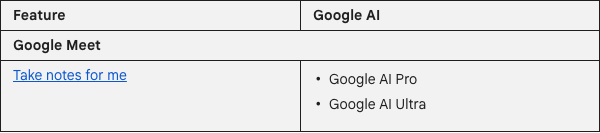 Excerpt from "Gemini features and plans" showing the Google AI plan table for Google Meet "Take notes for me": Google AI Pro and Google AI Ultra