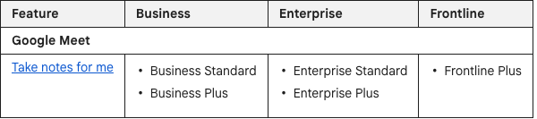 Excerpt from "Gemini features and plans" showing the Google Meet "Take notes for me" row: Business Standard, Business Plus, Enterprise Standard, Enterprise Plus and Frontline Plus