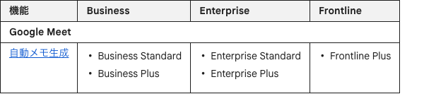 Gemini の機能とプランの詳細のうち、Google Meet「自動メモ生成」の行を抜粋。Business Standard・Business Plus・Enterprise Standard・Enterprise Plus・Frontline Plusが対象