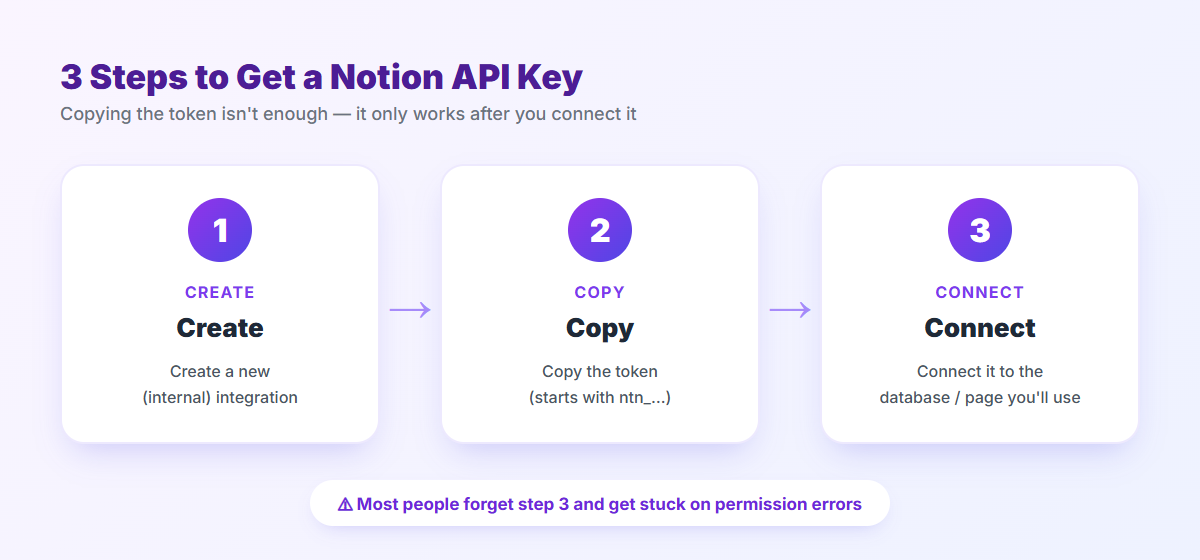 The three steps to a Notion API key: create, copy, connect