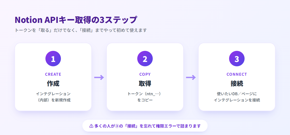 Notion APIキー取得の3ステップ：作成→取得→接続の流れ図